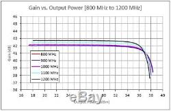 New, 5 W, 10 MHz to 1200 MHz, 42 dB Gain, Broadband RF Power Amplifier